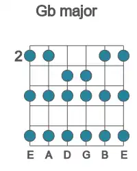 Guitar scale for major in position 2